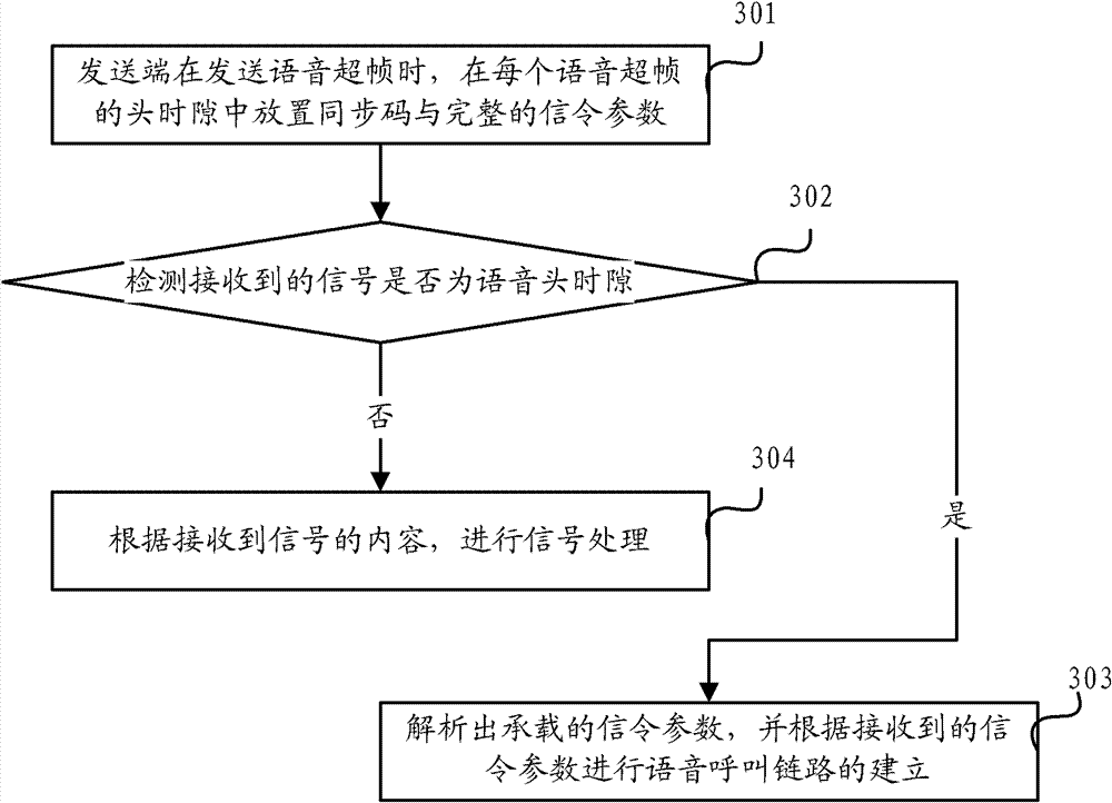 Voice transmission method and system