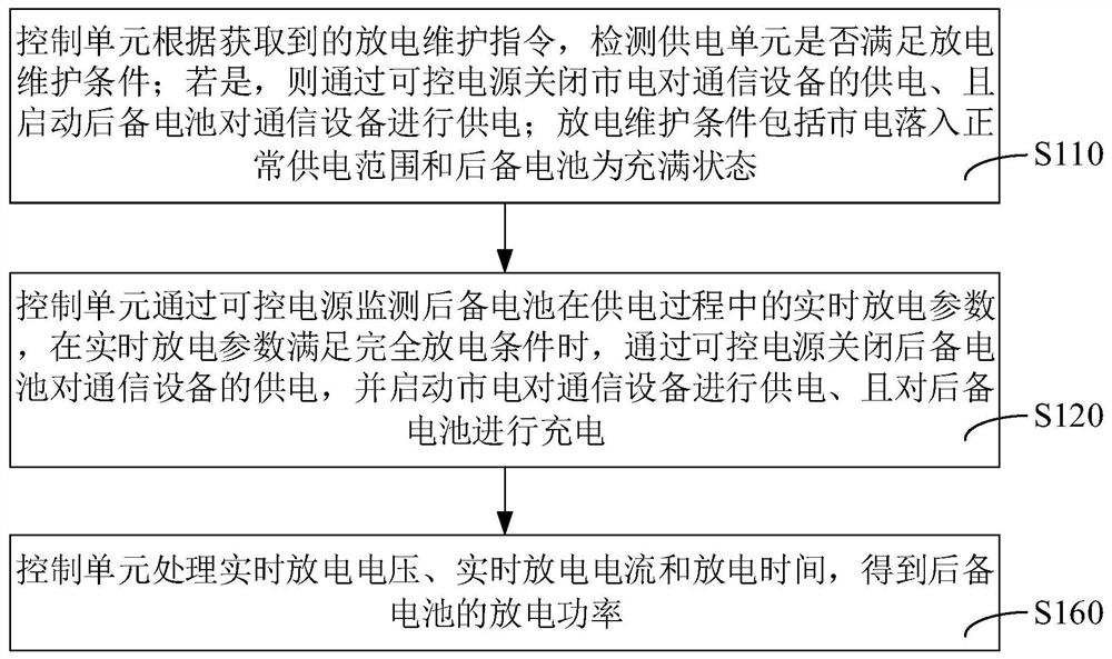 Backup battery maintenance method, device, system and storage medium