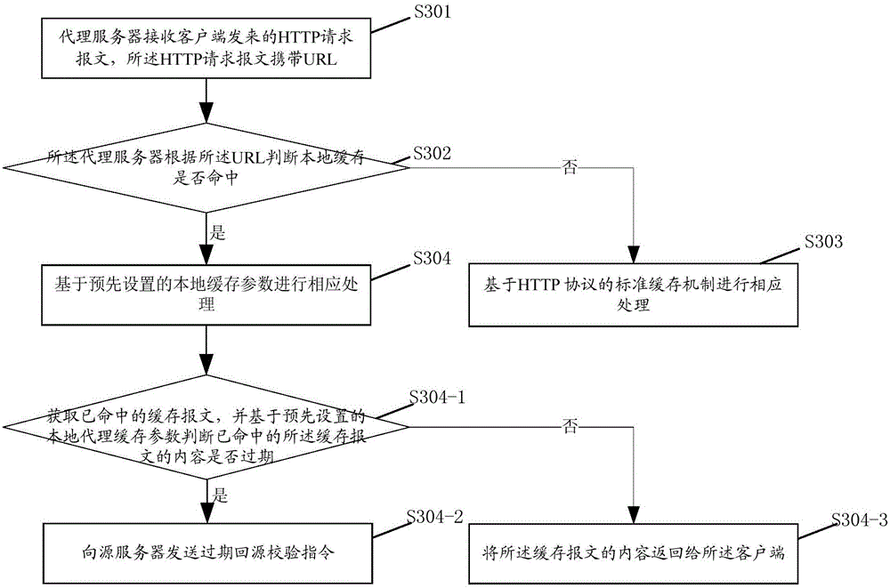 Caching, requesting and responding method based on HTTP protocol and corresponding device