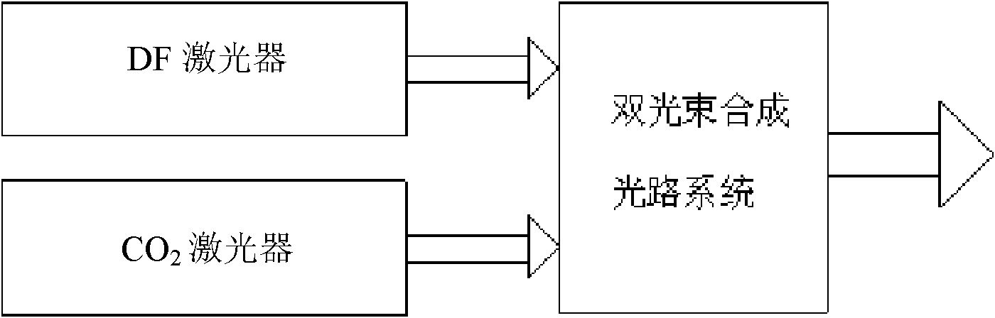 Intermediate and far infrared two-waveband laser