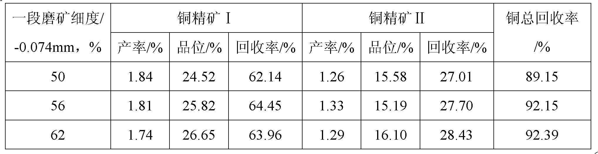 New stage dissociation-fractional selection flotation process