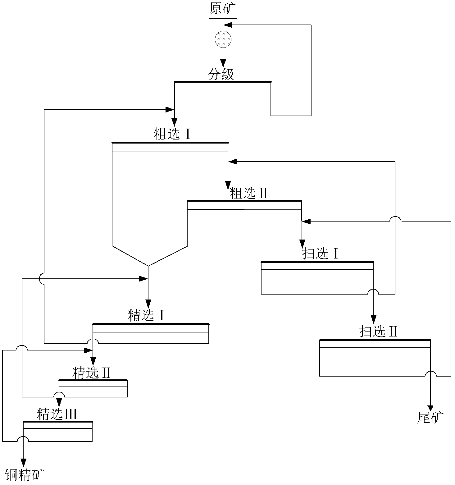 New stage dissociation-fractional selection flotation process