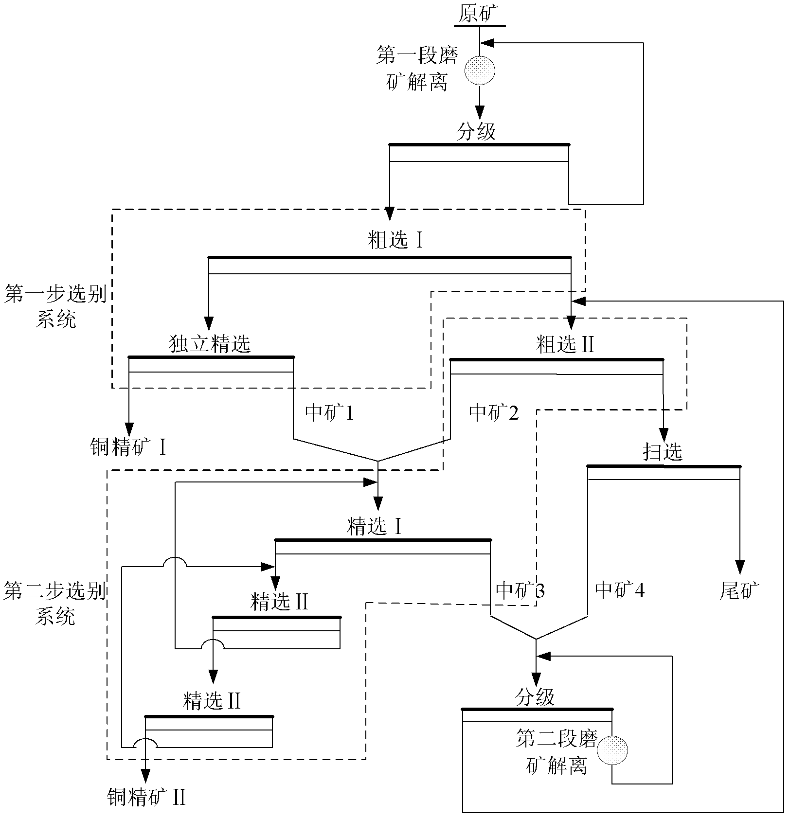 New stage dissociation-fractional selection flotation process