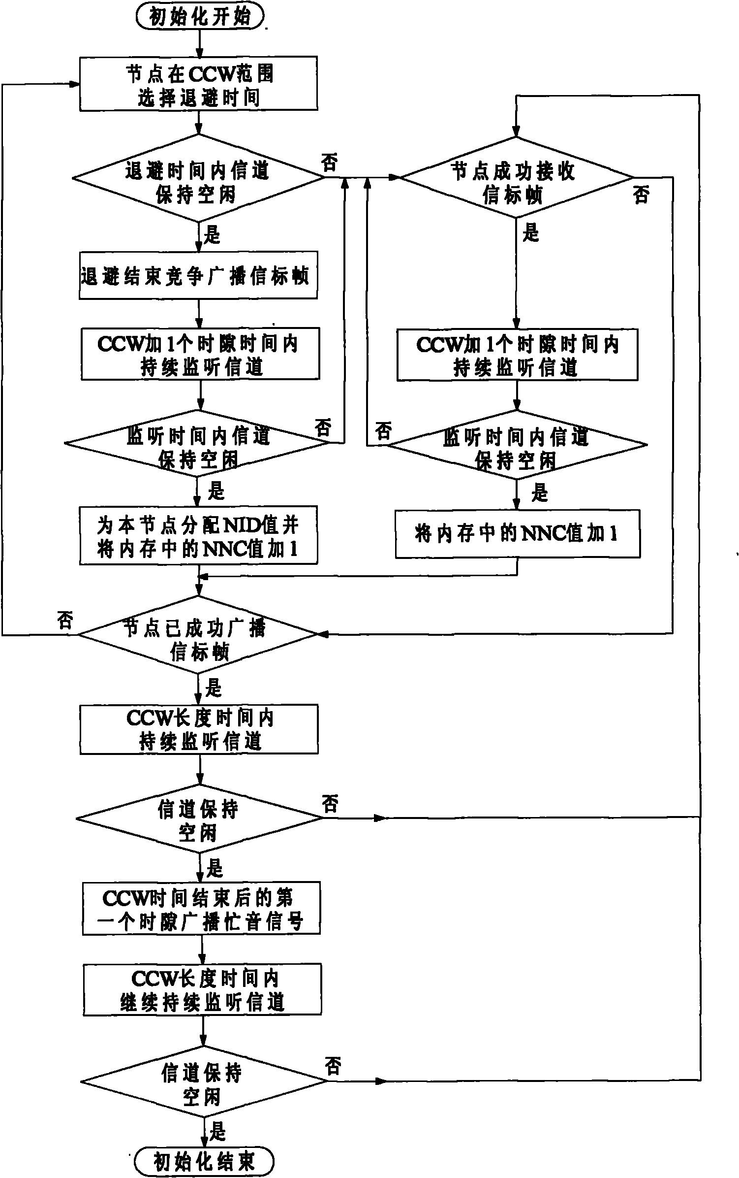 DSAM (Dynamic Slot-time Allocation Method) of scale-extensible single-jump ad hoc network supporting QoS (Quality of Service)