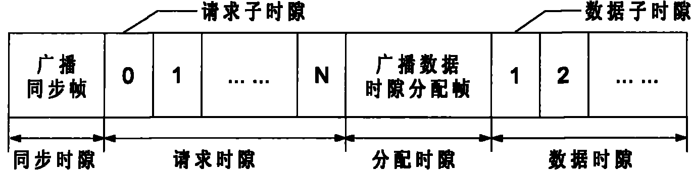 DSAM (Dynamic Slot-time Allocation Method) of scale-extensible single-jump ad hoc network supporting QoS (Quality of Service)