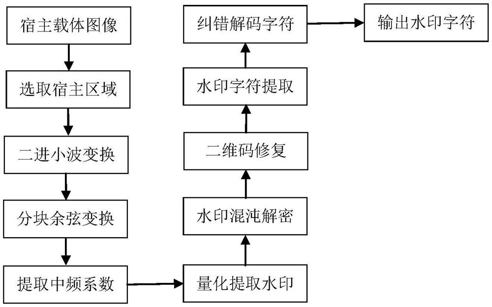 A real-time robust digital watermark embedding and extraction method based on two-dimensional code