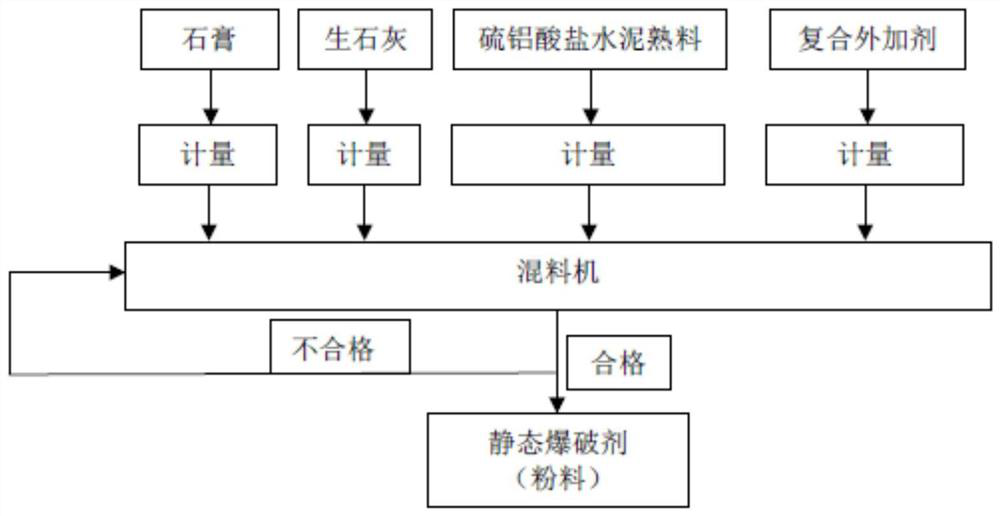 Sulphoaluminate cement and lime-based static blasting agent and preparation method thereof