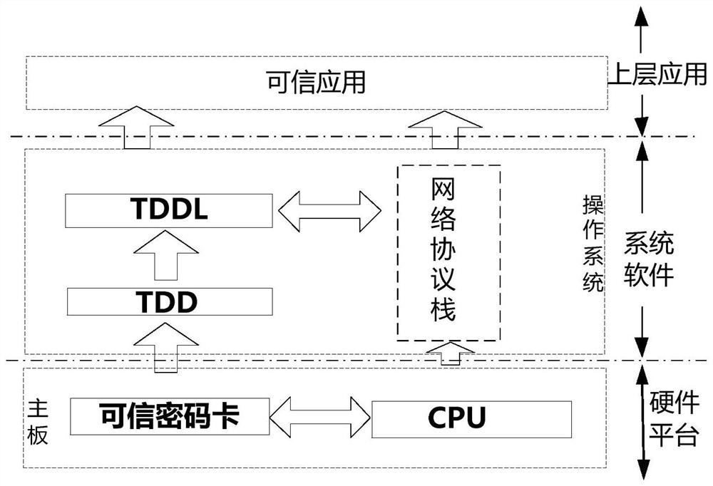 A Routing Protocol Strengthening Method Based on Trusted Cipher Card