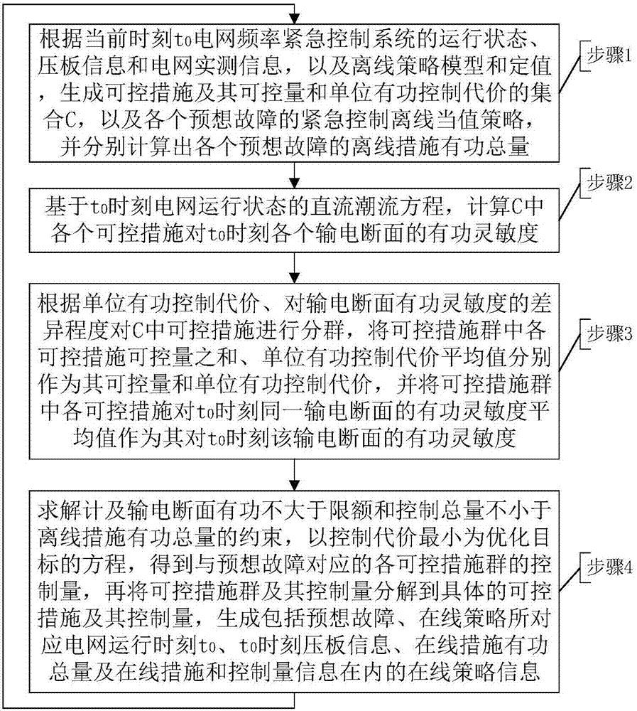 Power grid frequency adaptive emergency control method based on power transmission section limits