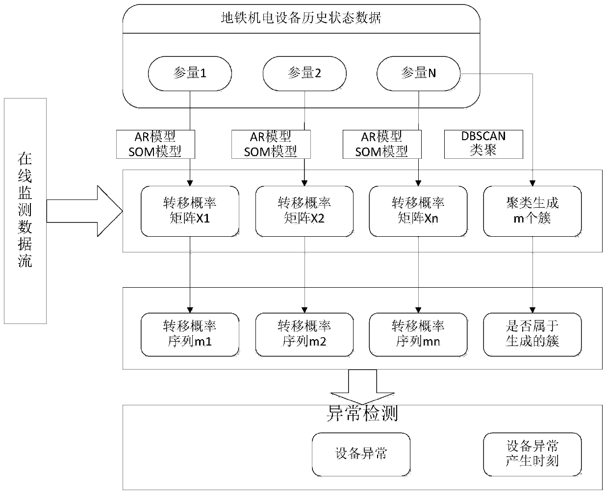 An abnormal detection method for the state of subway electromechanical equipment based on big data analysis