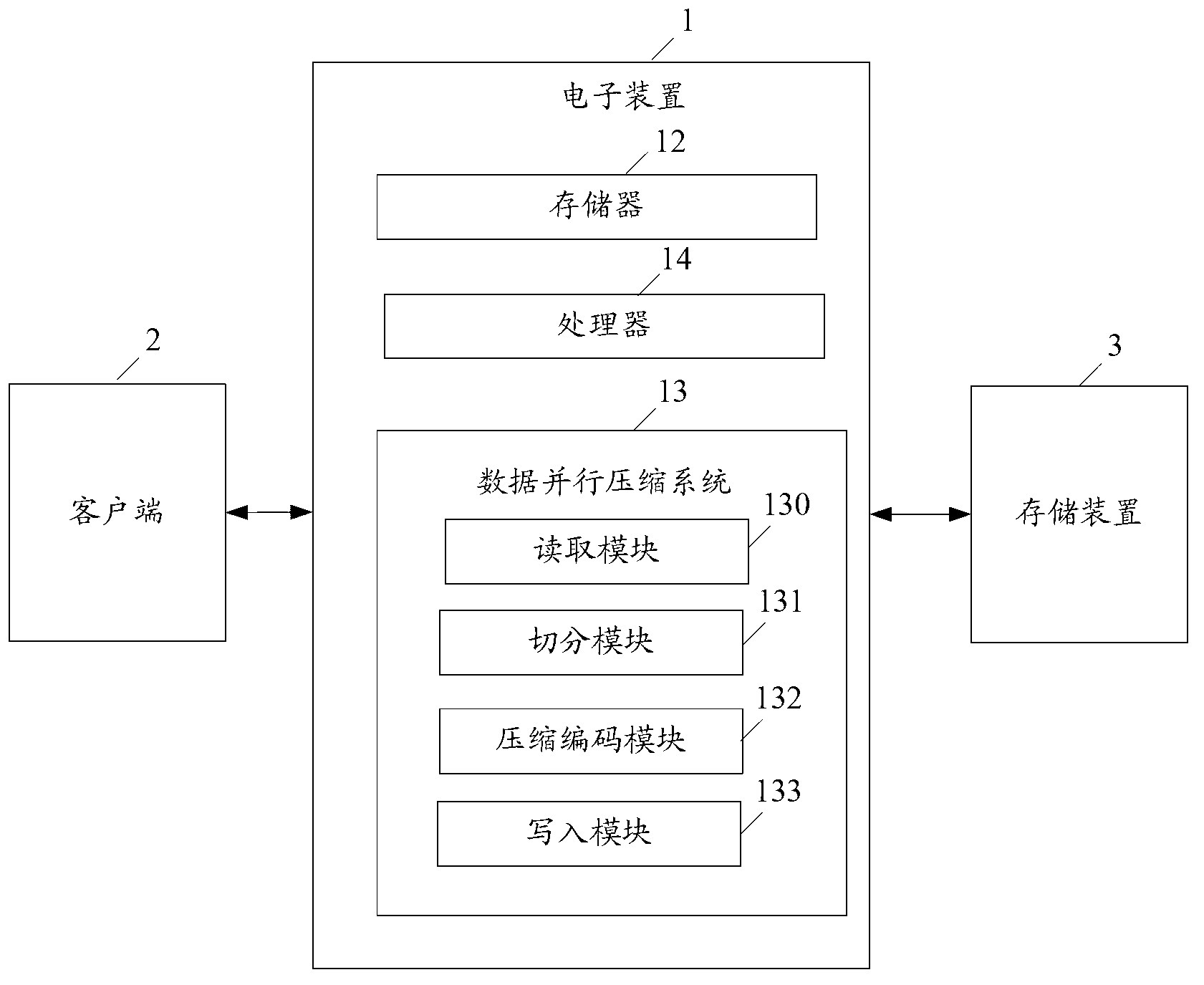 Data parallelism compression method