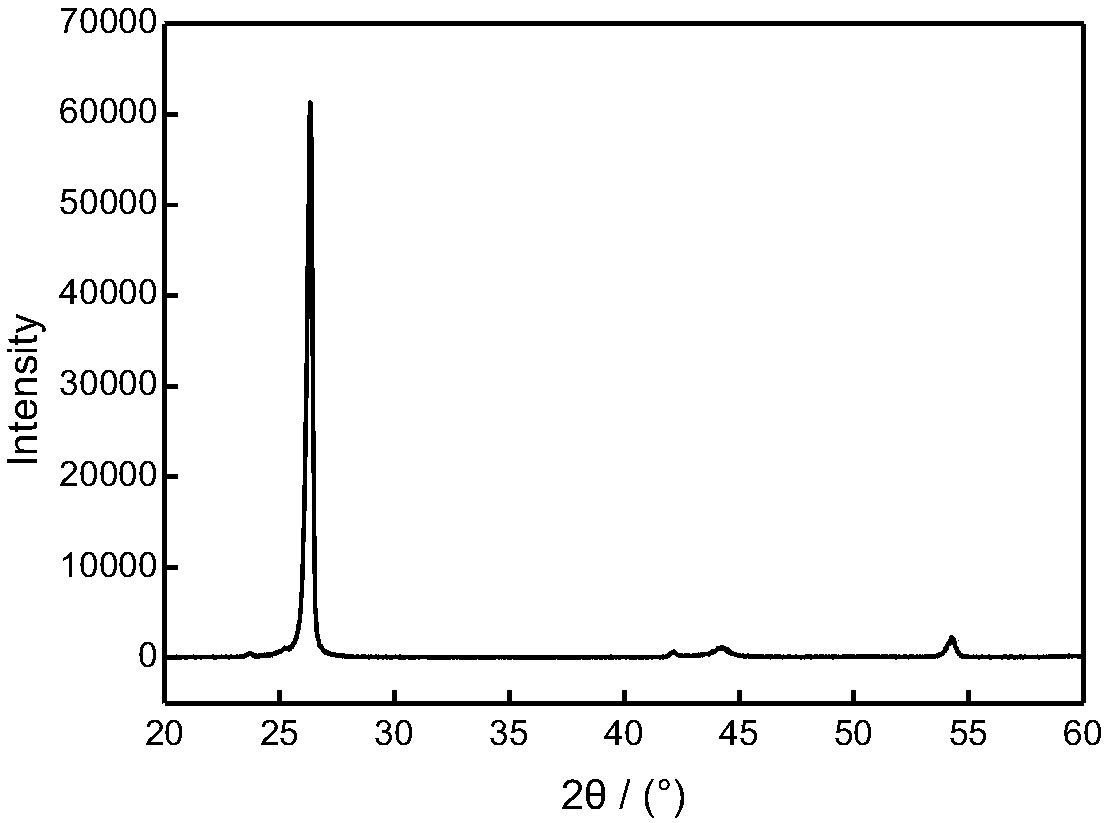 Preparation method of lithium ion battery composite negative electrode material