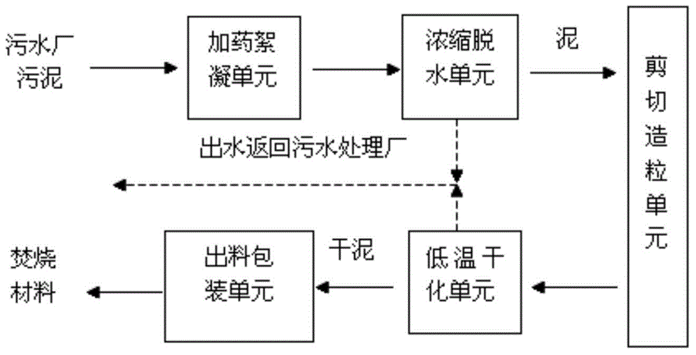 Low-temperature sludge drying treatment system and technology