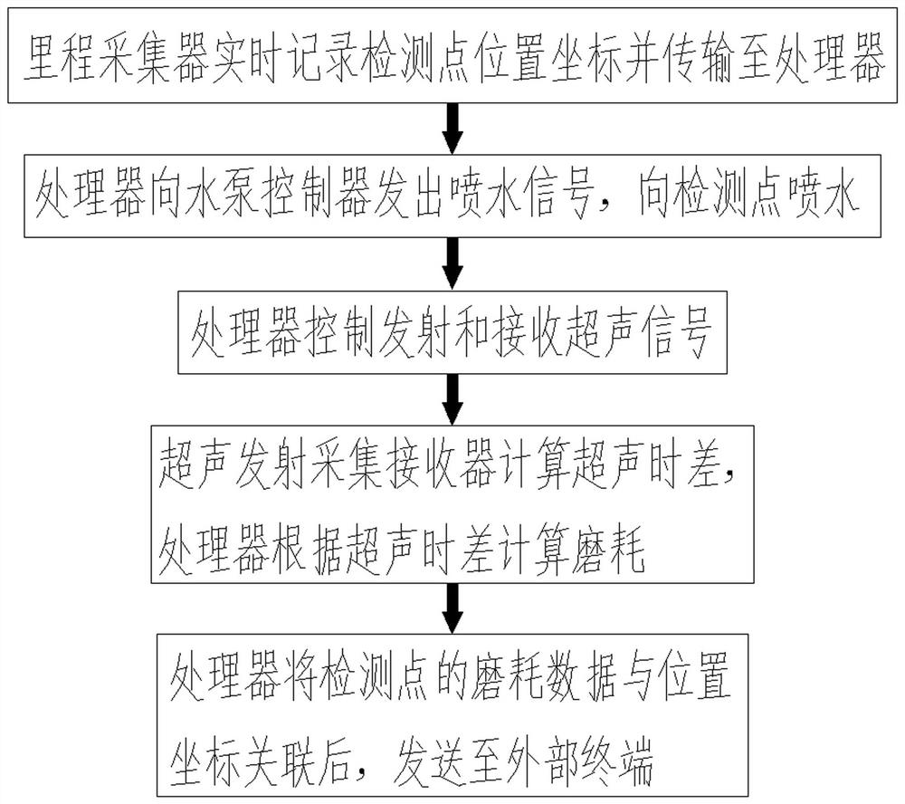 Steel-aluminum composite contact rail abrasion measuring device based on ultrasonic measurement and measuring method thereof