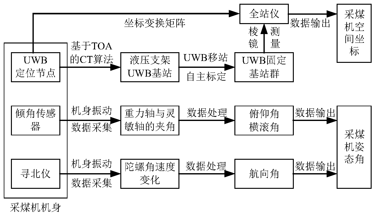 Coal cutter autonomous navigation system and method