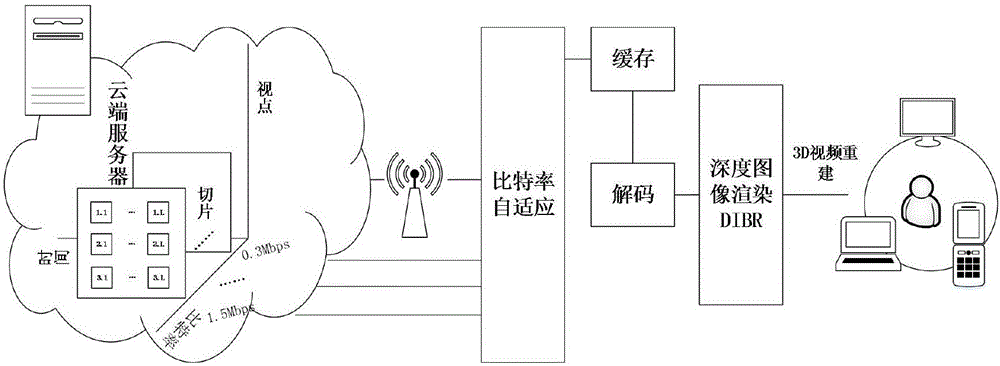 PI control-based multi-viewpoint video self-adaptive transmission control algorithm