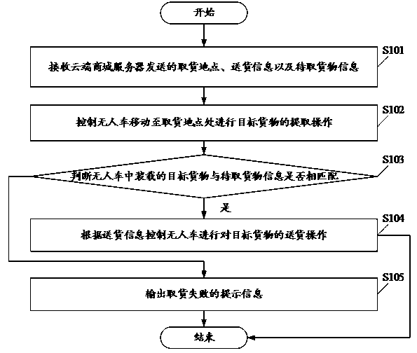 Cargo distribution method, device and system for unmanned vehicle