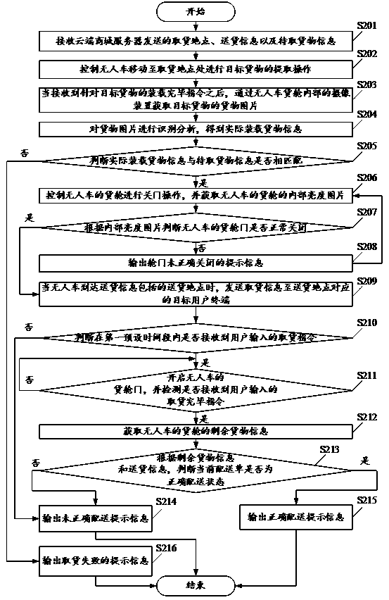 Cargo distribution method, device and system for unmanned vehicle