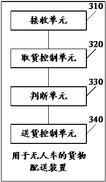 Cargo distribution method, device and system for unmanned vehicle