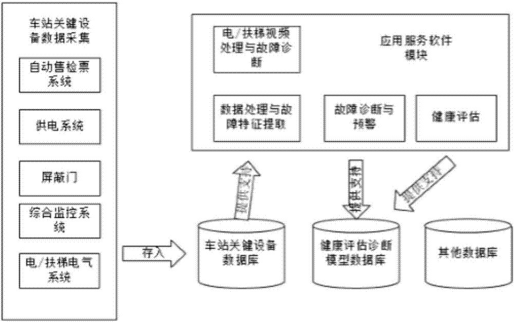 Fault early warning and life prediction method of escalator equipment