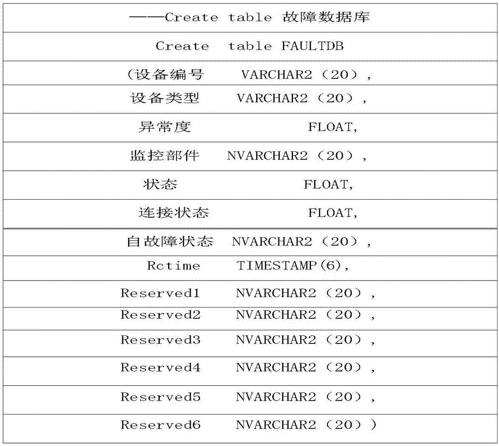 Fault early warning and life prediction method of escalator equipment