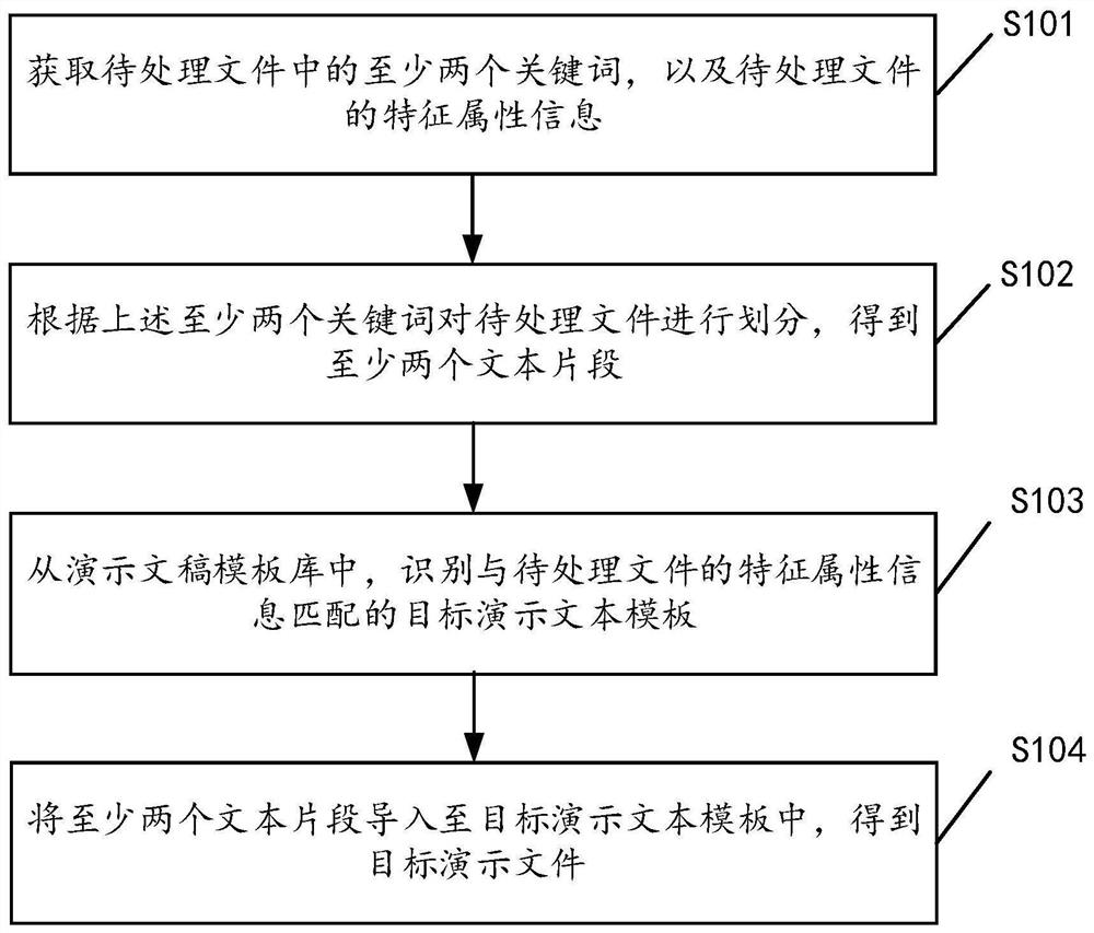 Presentation file generation method, device, equipment and storage medium