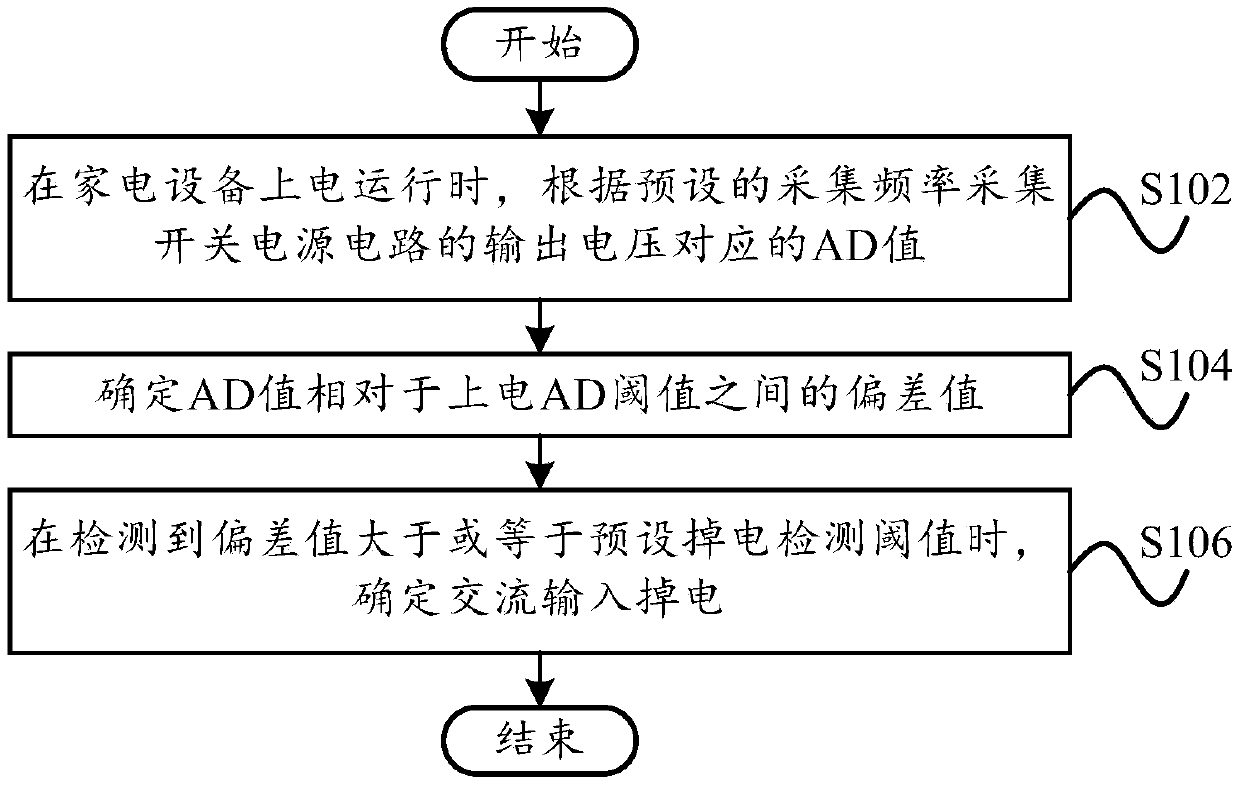 Detection method, detection device, household appliance and computer readable storage medium