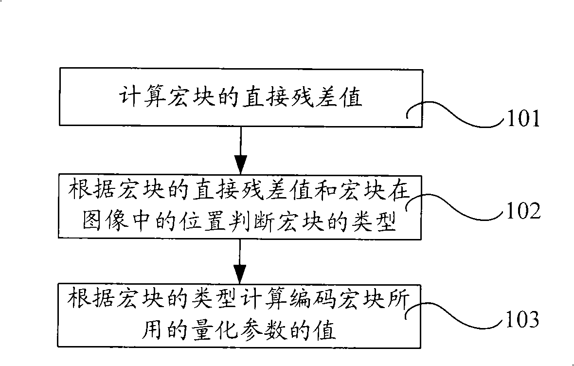 Macroblock level quantized parameter process method and apparatus