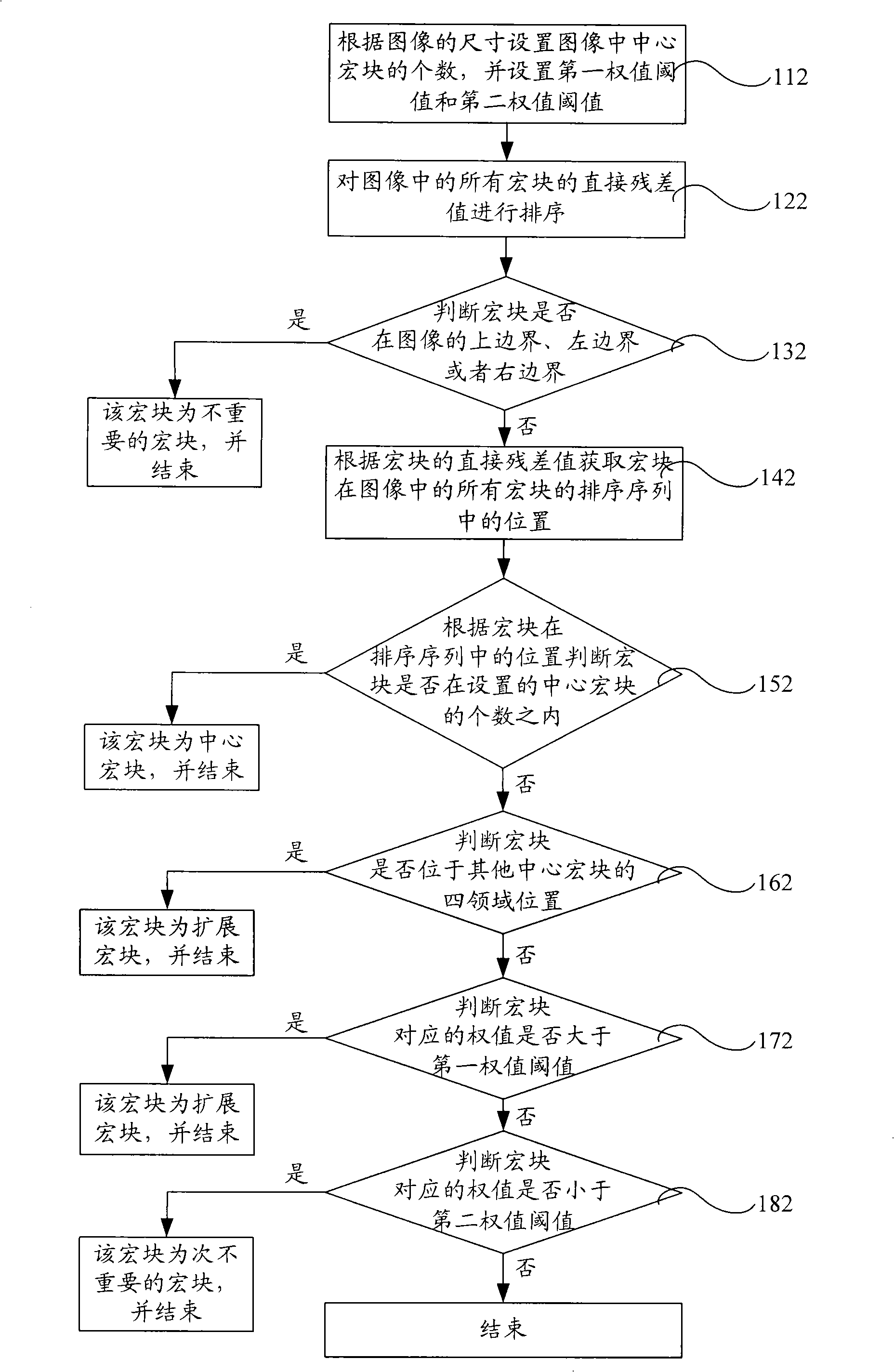 Macroblock level quantized parameter process method and apparatus