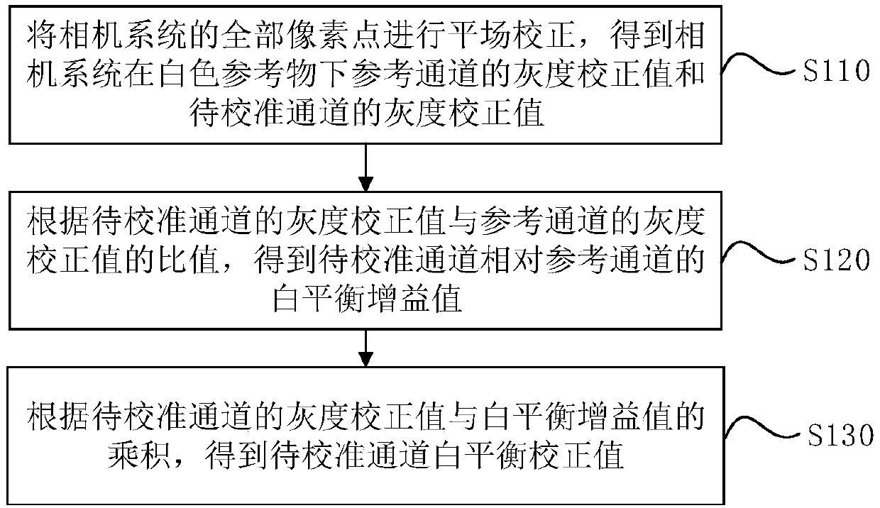 White balance processing method and device for camera system