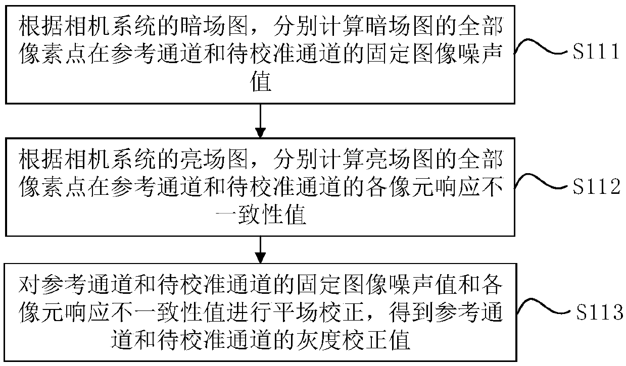 White balance processing method and device for camera system