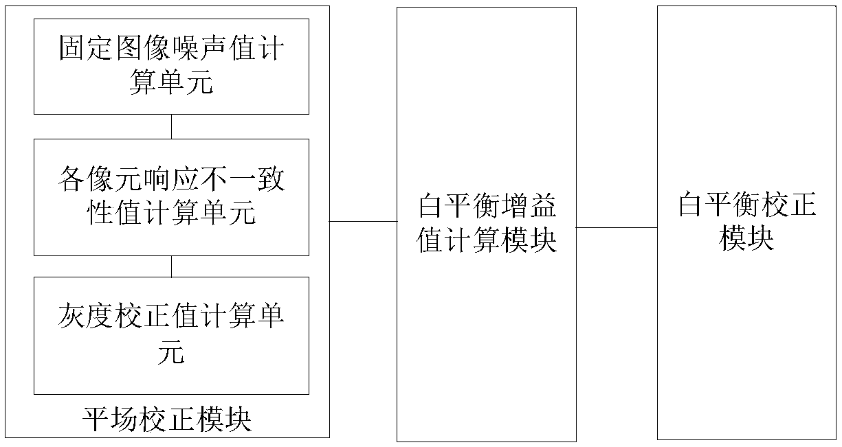 White balance processing method and device for camera system