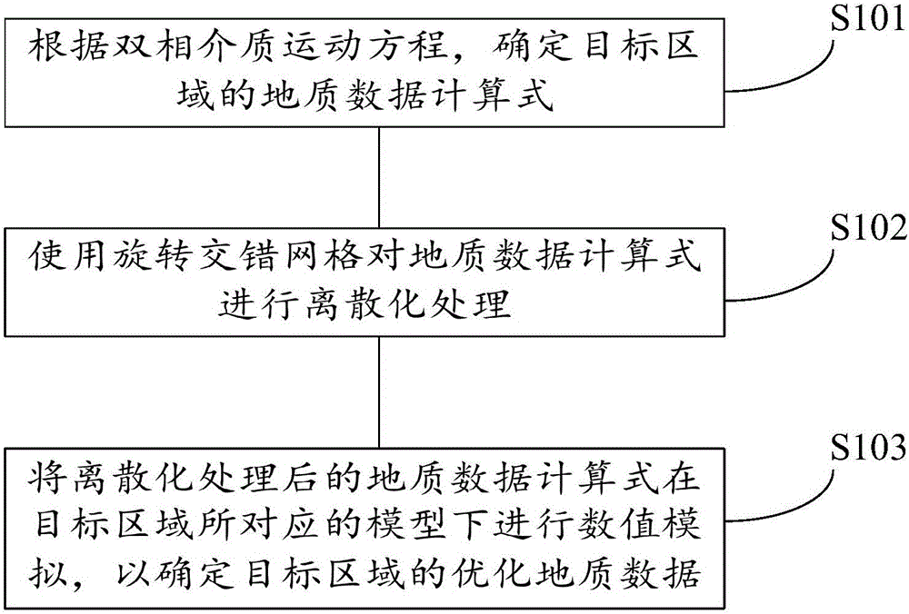 Two-phase medium geological data obtaining method and device based on rotationally staggered grids