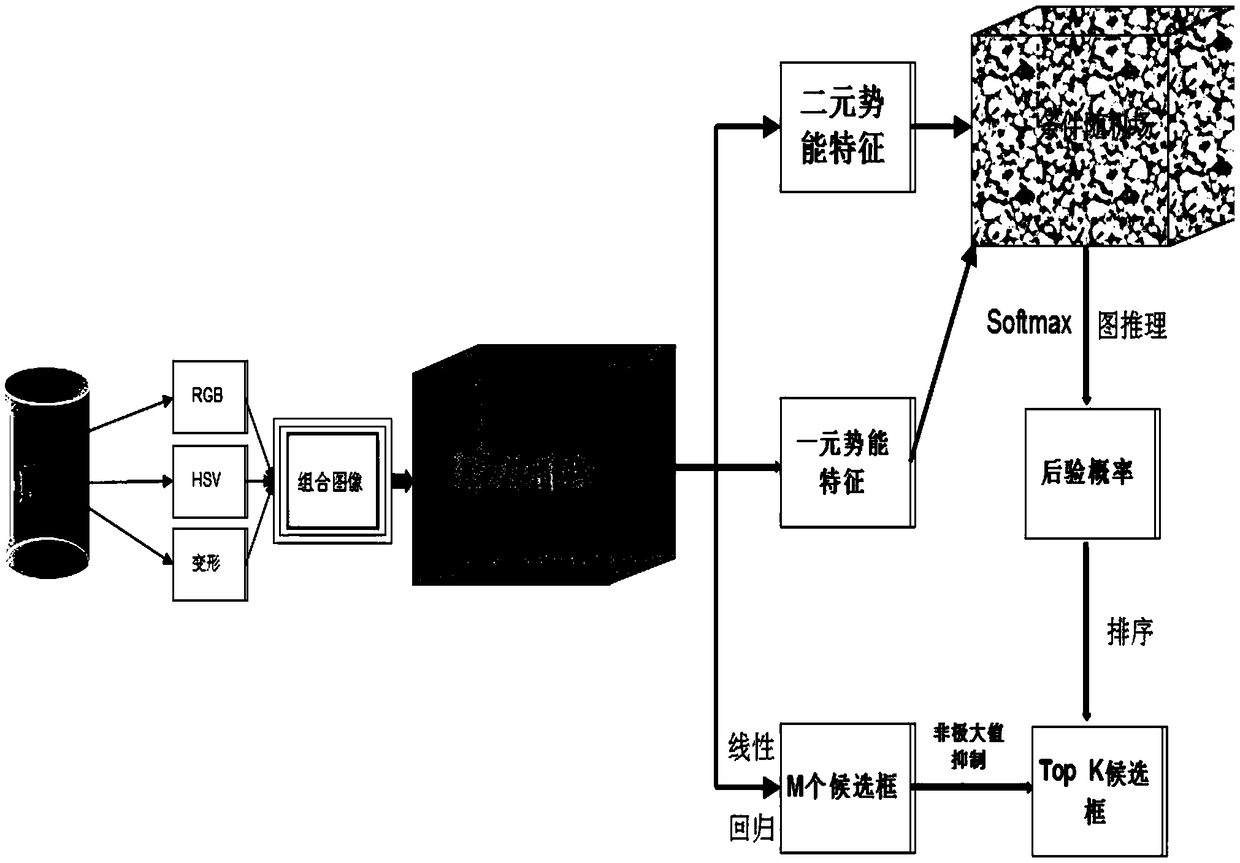 Potential target area detection method based on convolutional neural network and conditional random field