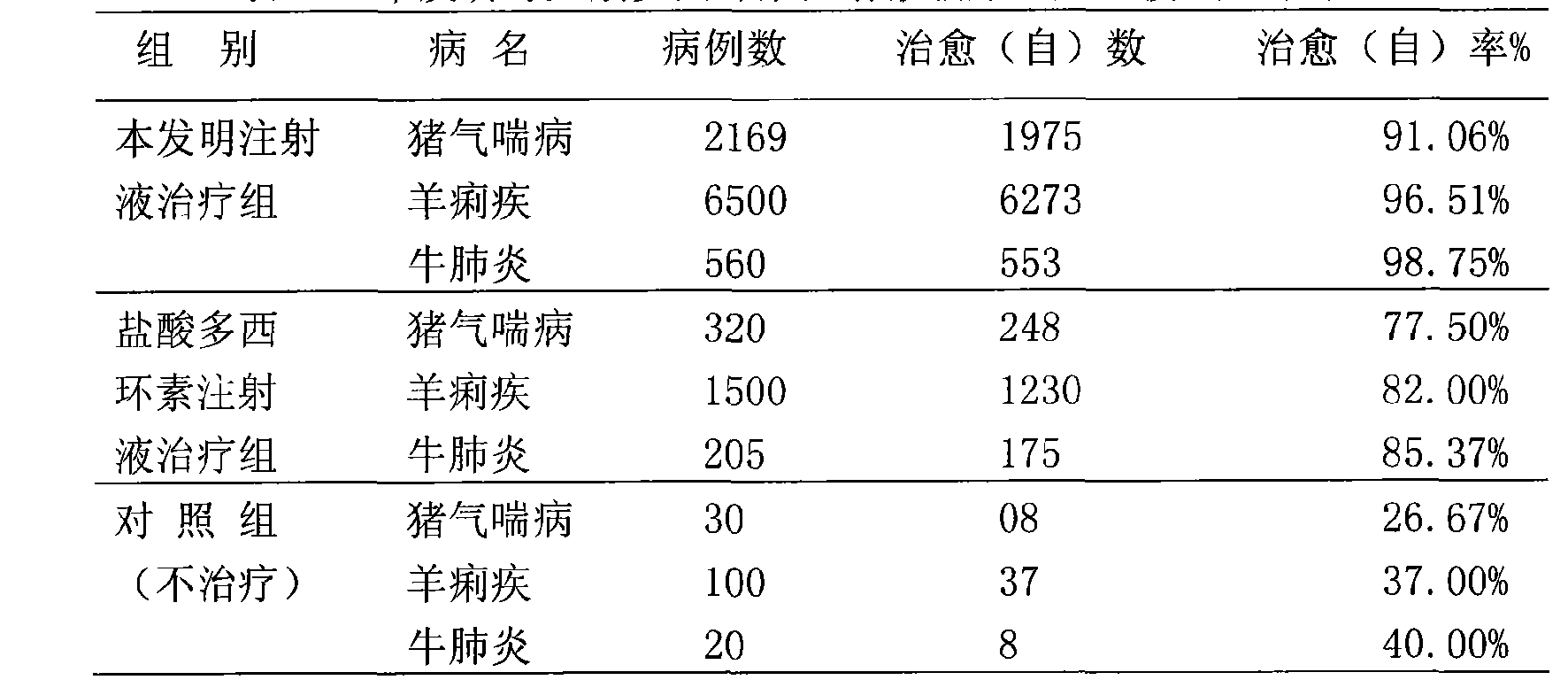 Compound doxycycline hydrochloride injection for animals and preparation method thereof