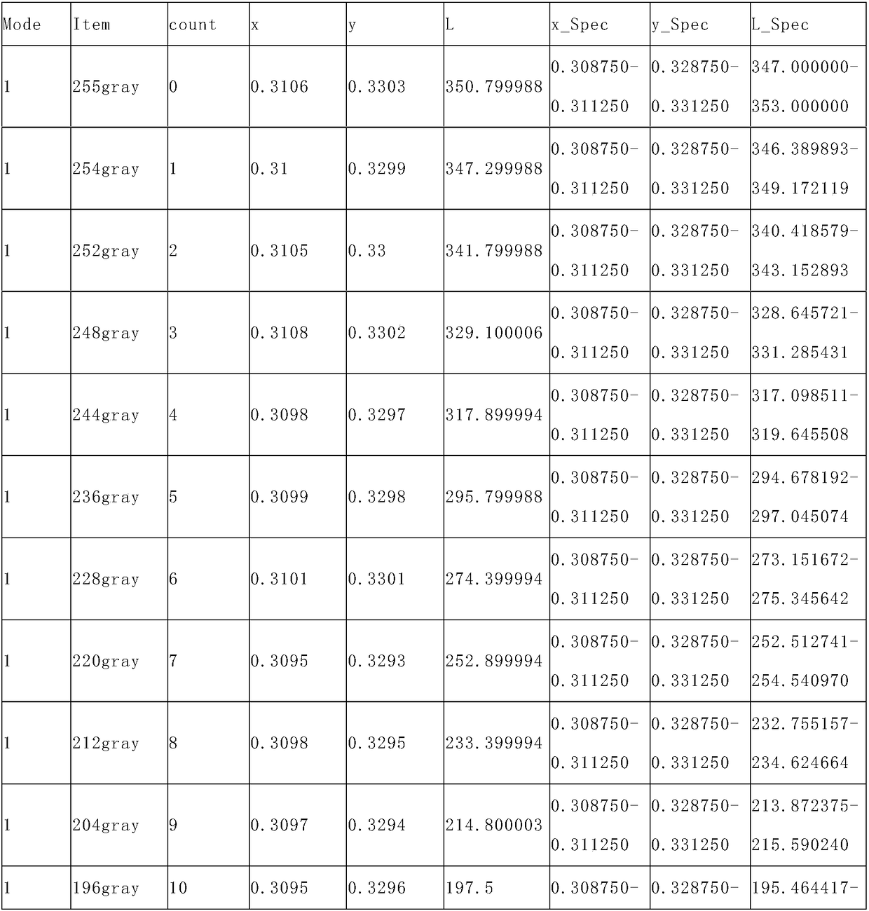 Gamma adjusting and recalibrating method and system of OLED module based on multi-objective relational mathematic model