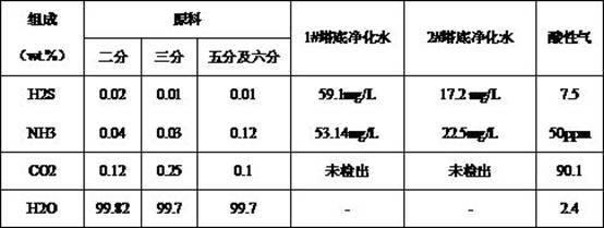 Comprehensive treatment process of conversion condensate