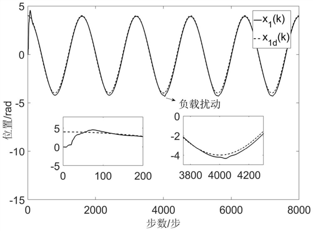 Discrete control method of command filter for permanent magnet synchronous motor considering input saturation