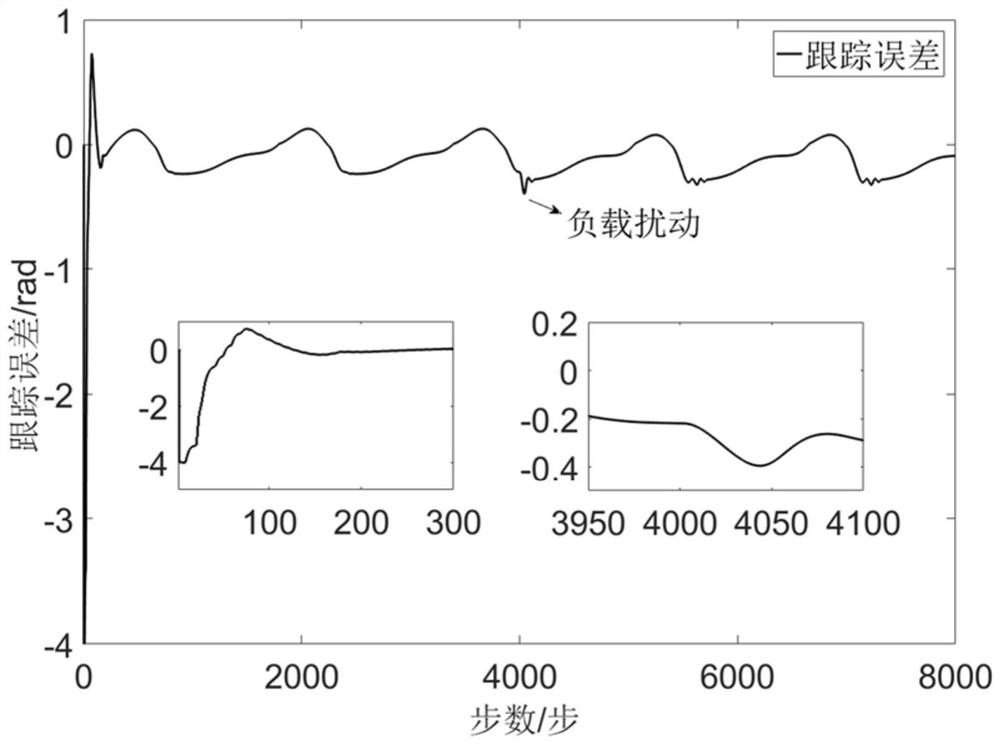 Discrete control method of command filter for permanent magnet synchronous motor considering input saturation