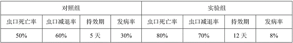 Preparation method for plant growth stimulant and application of plant growth stimulant