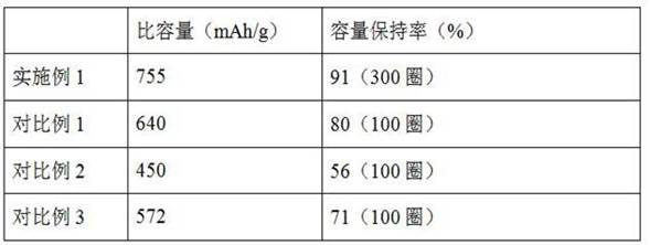 A preparation method of silicon oxide-based negative electrode material for lithium ion battery