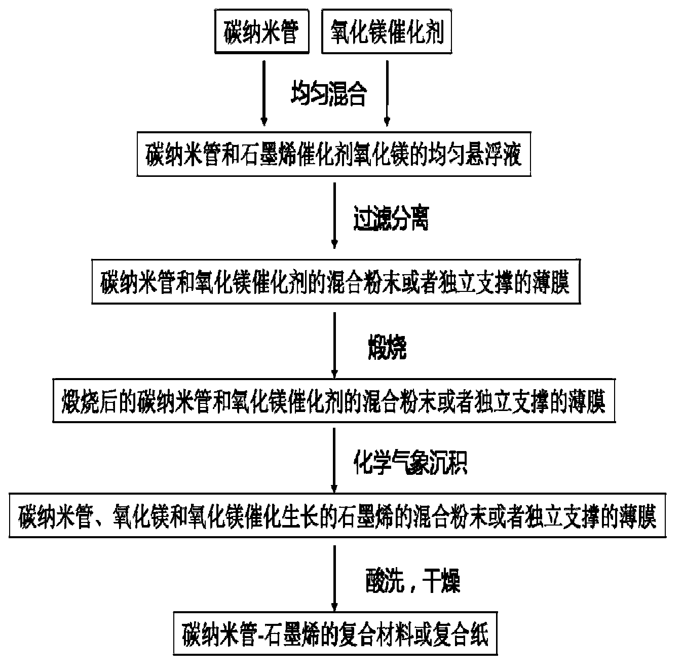 Preparation method of carbon nanometer tube-graphene composite material