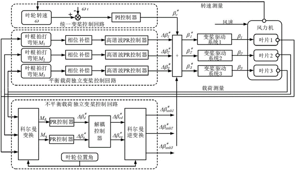 Individual pitch control method and device for inhibiting loading of wind generation set