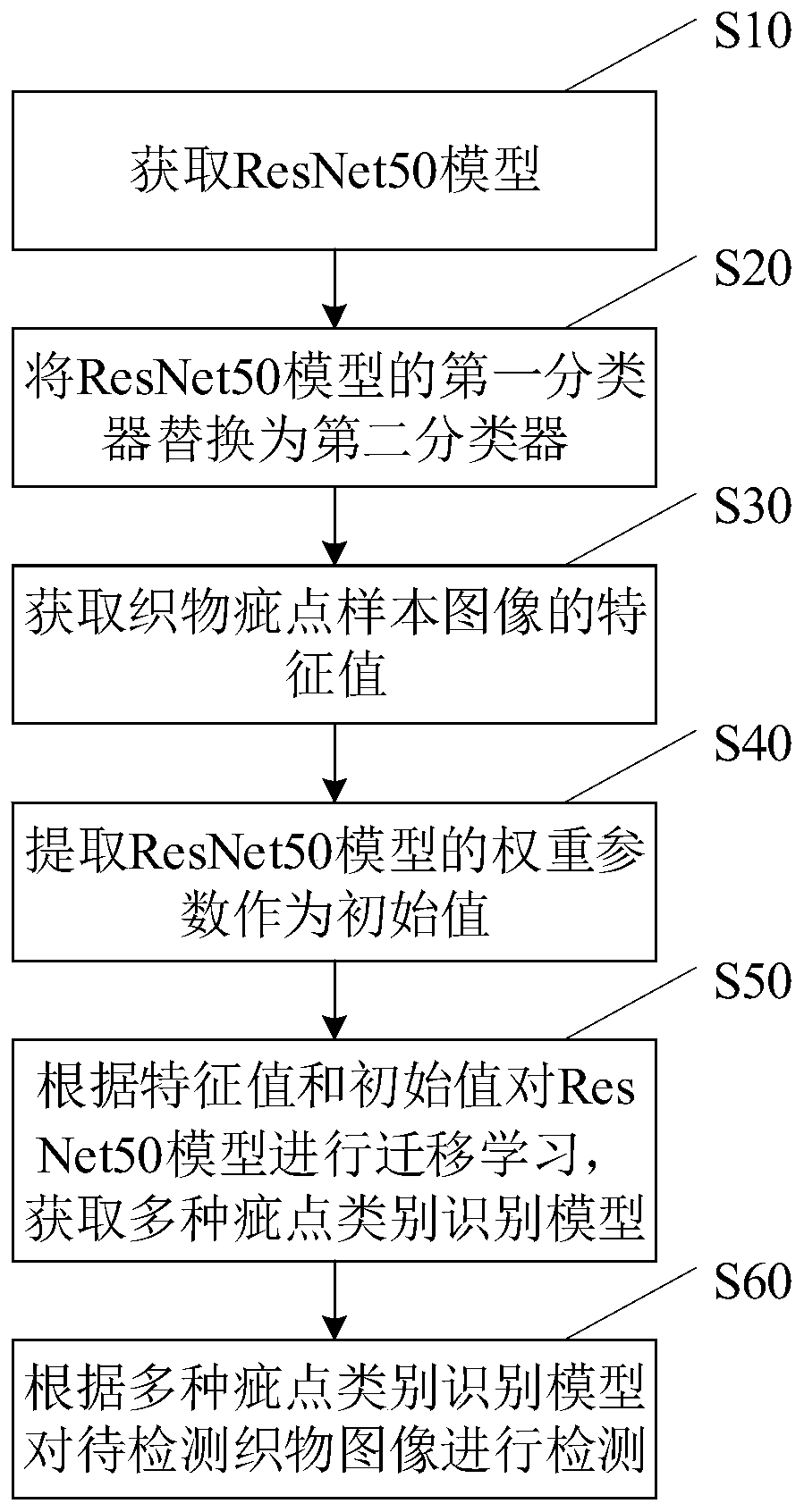 Fabric defect detection method and device