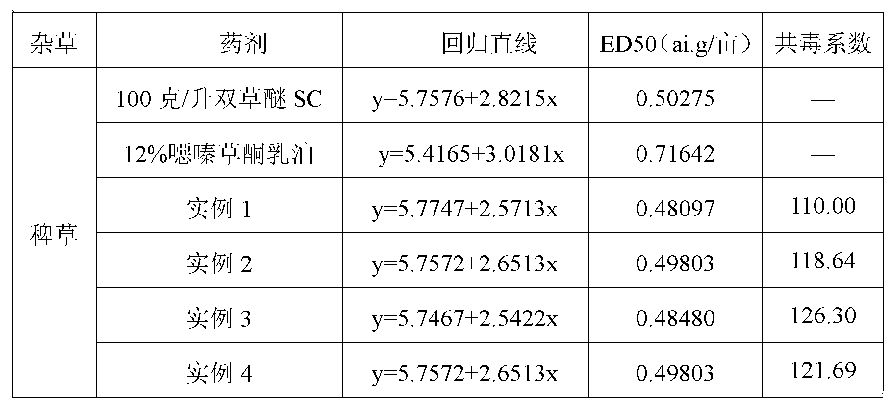 Hybrid weeding composite containing Bispyribac-sodium and oxaziclomefone