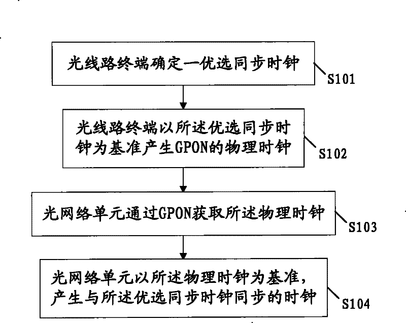 Method, device and system for transmitting synchronous clock