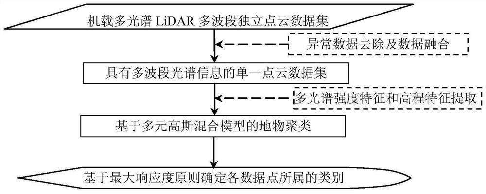 Airborne multispectral LiDAR data segmentation method based on multivariate Gaussian mixture model