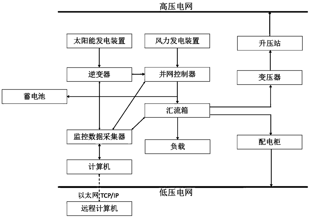 Scene cemetery storage multi-mode integrated power generation system