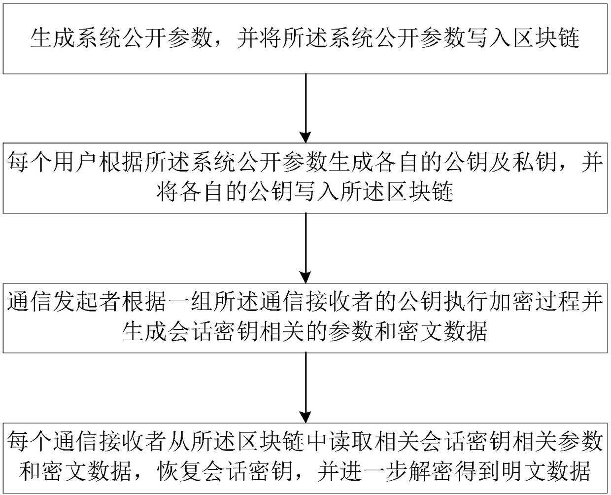 Distributed secure communication method and system based on block chain