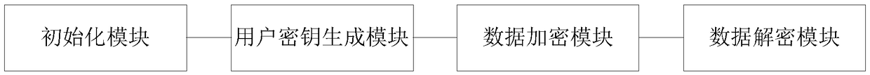 Distributed secure communication method and system based on block chain